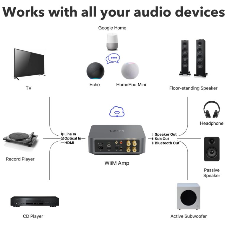 WiiM Amp: Multiroom Streaming Amplifier | Compatible with AirPlay, Google Cast, Alexa | HDMI, Voice Control | Stream from Spotify, Amazon Music, Tidal & More | Space Gray - Image 4