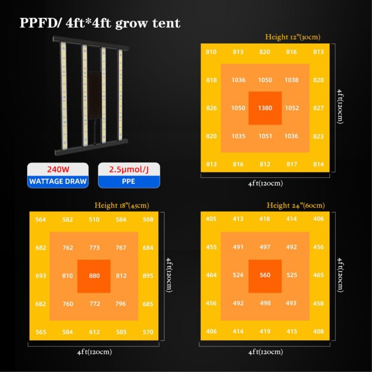 CANAGROW CG2400 LED Grow Light for Indoor Plants 4x4ft Coverage with High Yield Diodes, Sunlike Full Spectrum Dimmable Growing Lamps for Hydroponic Indoor Seeding Veg Bloom Greenhouse - Image 6