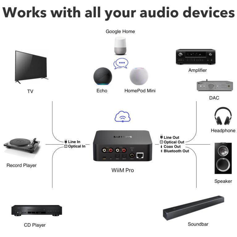 WiiM Pro AirPlay 2 Receiver, Google Cast Audio, WiFi Multiroom Streamer, Compatible with Alexa, Siri and Google Assistant, Stream Hi-Res Audio from Spotify, Amazon Music, Tidal and More - Image 6