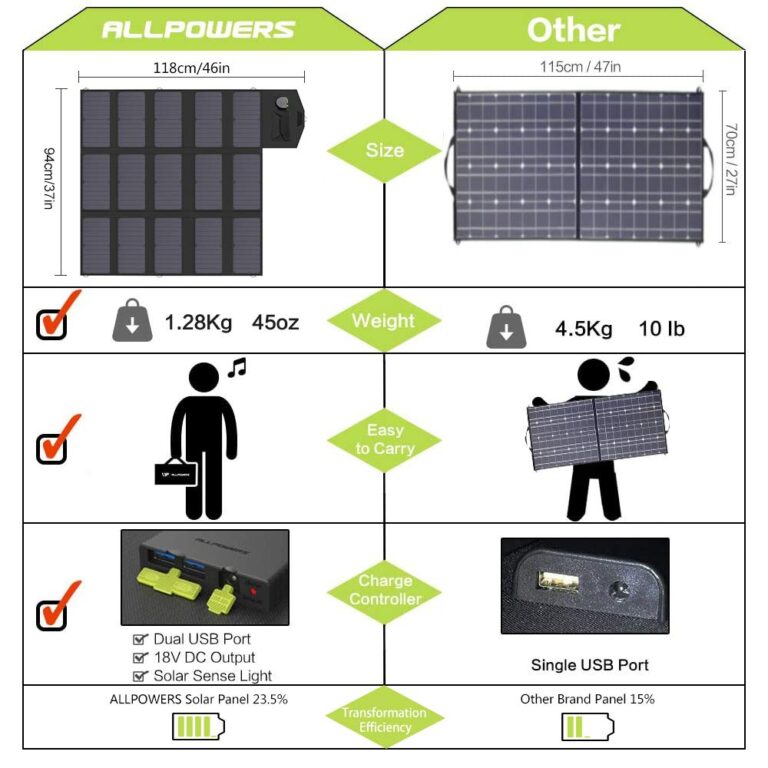 ALLPOWERS Solar Charger 100W Solar Panel Foldable Portable with Dual 5v USB18v DC for Laptop, Tablet, Notebook, 12v Car, Boat, RV Battery, Camping, Hiking, Travel - Image 7