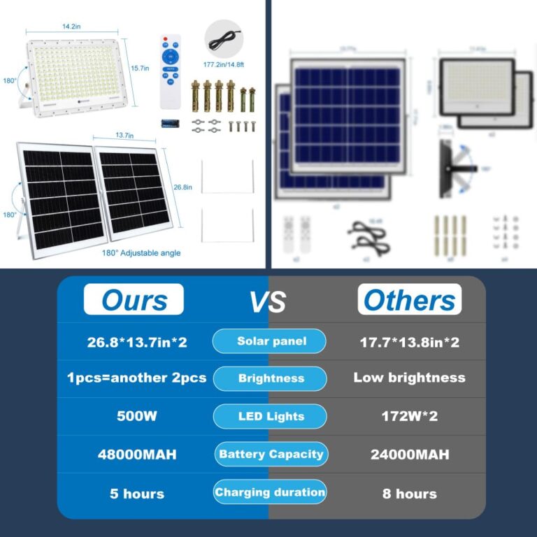 TINSUM 500W Solar Led Flood Lights Outdoor, 28000 Lumens Solar Security Street Lights Dusk to Dawn 1920LED with Remote White Led for Parking Lot,Stadium,Yard,Swimming Pool, Pathway,Flag Pole - Image 4