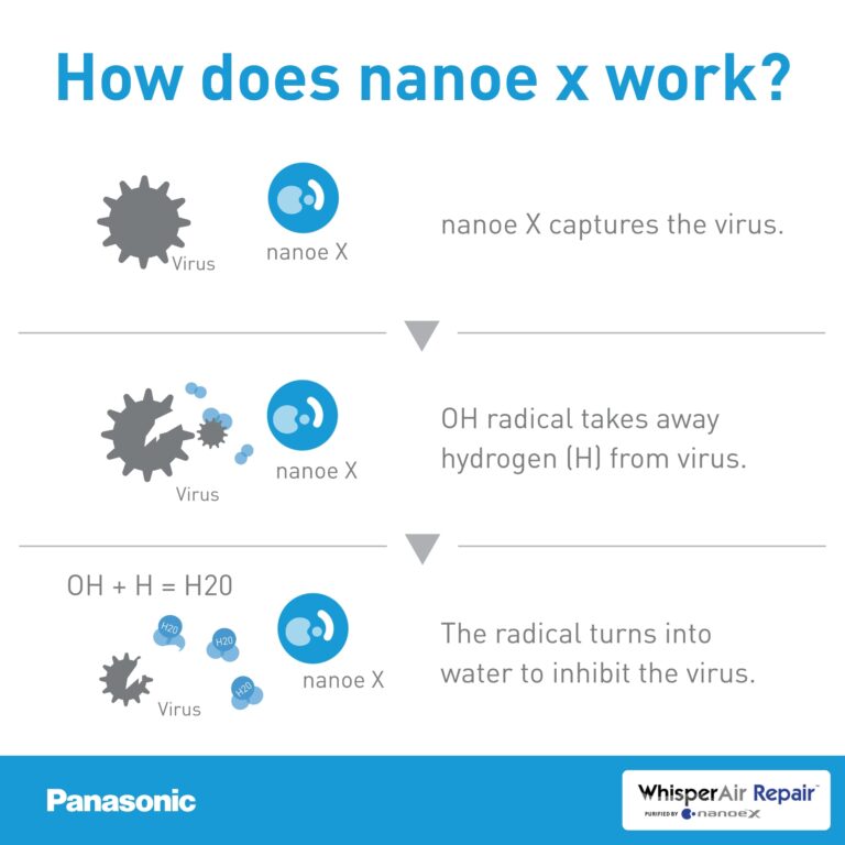 Panasonic FV-01VCN1 WhisperAir Repair, Filterless Air Purification Device with NanoeX Technology, Remove Odors, Allergens, Pollen, Dander, and Dust - Image 3