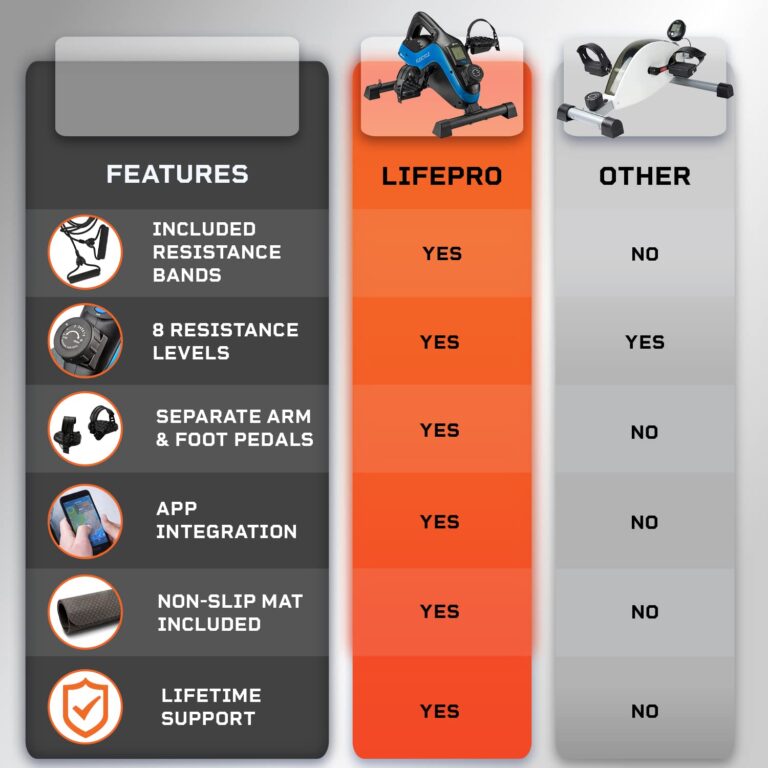 Lifepro 3-in-1 Under Desk Cycle Pedal Exerciser with Resistance Bands - Arm, Foot and Leg Exerciser While Sitting for Seniors- Mini Under Desk Bike Pedal Exercise Machine Workout with Fitness app - Image 5