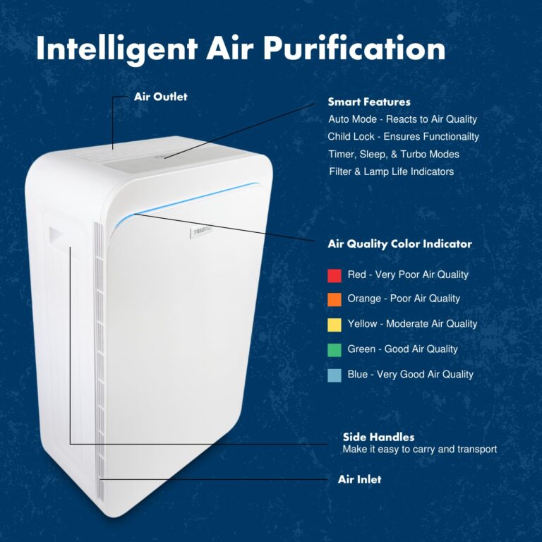 TRIO PLUS 5-Stage HEPA Air Purifier with UVC, PCO, Carbon, Air Quality Sensor, & Auto Function – Covers Up to 3,300 Sq. Ft. - Image 4