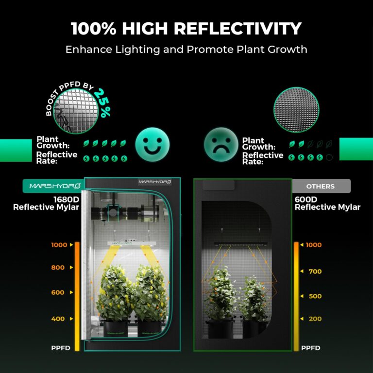 MARS HYDRO 3x3 Grow Tent Kit Complete System,150W TS1000 LED Dimmable Grow Light, 32"x32"x63" 1680D High Reflective Mylar Grow System with 4inch Adjustable Speed Ventilation System,10 Speed Clip Fan - Image 9