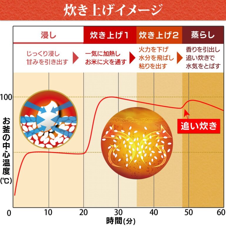 IRIS OHYAMA rice cooker IH 3 Go (450g) Brand Weighed cooked (MeigaraHakaridaki) RC-IA30-B - Image 3