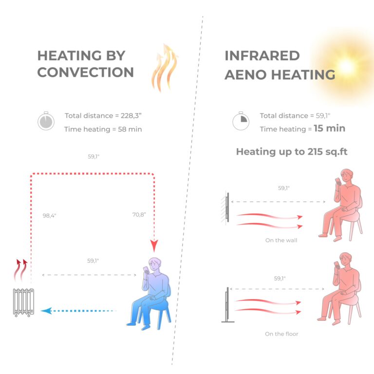 AENO Infrared Heater - With Thermostat - 700 Watt Energy Saving Panel Electric Heater - Smart Wall Mount or Freestanding Space Heater For Indoor with WiFi, Reddot Winner 2023, Black - Image 4
