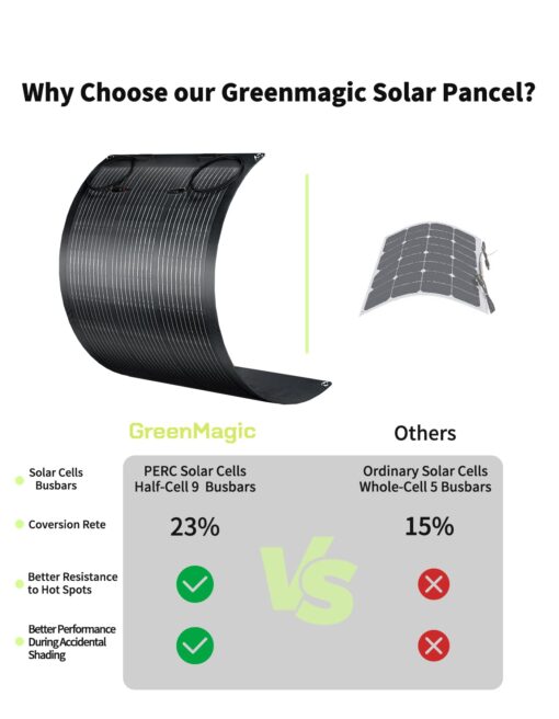Greenmagic 200W 20V Flexible Solar Panel Ultra Thin Ultra Lightweight Off-Grid Charger for Marine RV Cabin Van Car Uneven Surfaces - Image 3