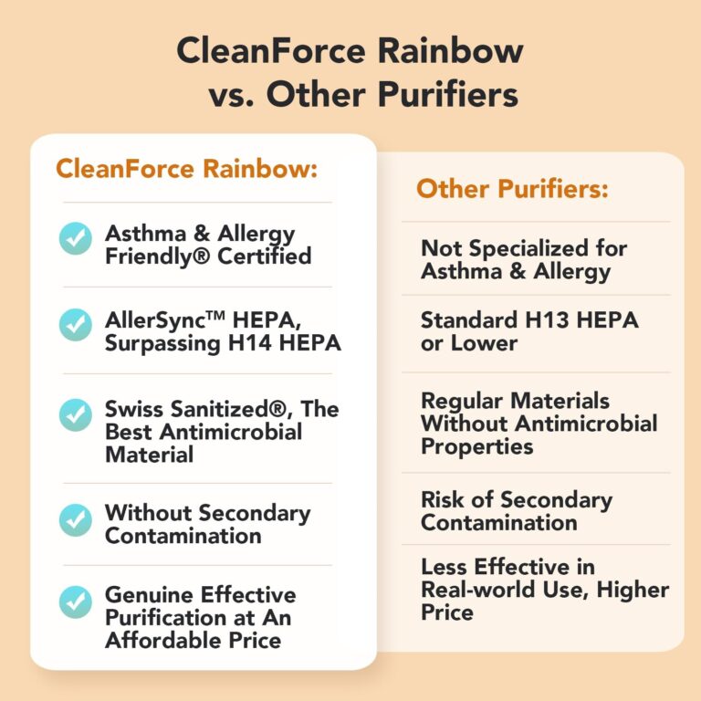 CleanForce Air Purifiers for Home Large Room Up to 2550 ft², H13 HEPA Air Cleaner Works with Alexa for Dust, Allergens, Pollen, Pet Hair Dander, Odors, CERTIFIED asthma & allergy friendly, Rainbow - Image 4