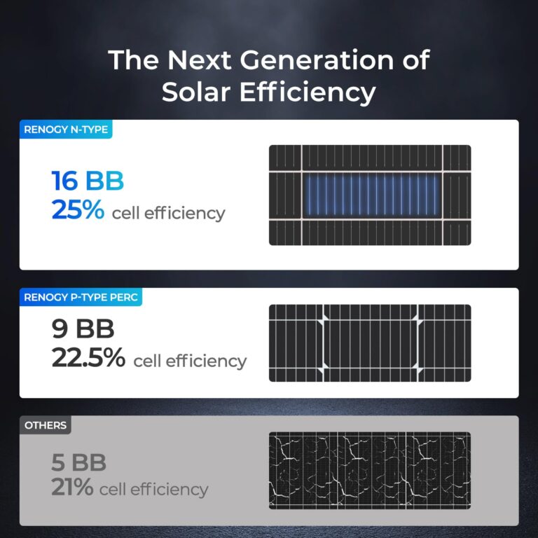 Renogy 16BB N-Type 175 Watt Solar Panel, 12V 175W Solar Panel 25% High-Efficiency, PV Module Power Charger for RV Marine Cabin Roof Home Farm Battery and Other Off-Grid Applications - Image 4
