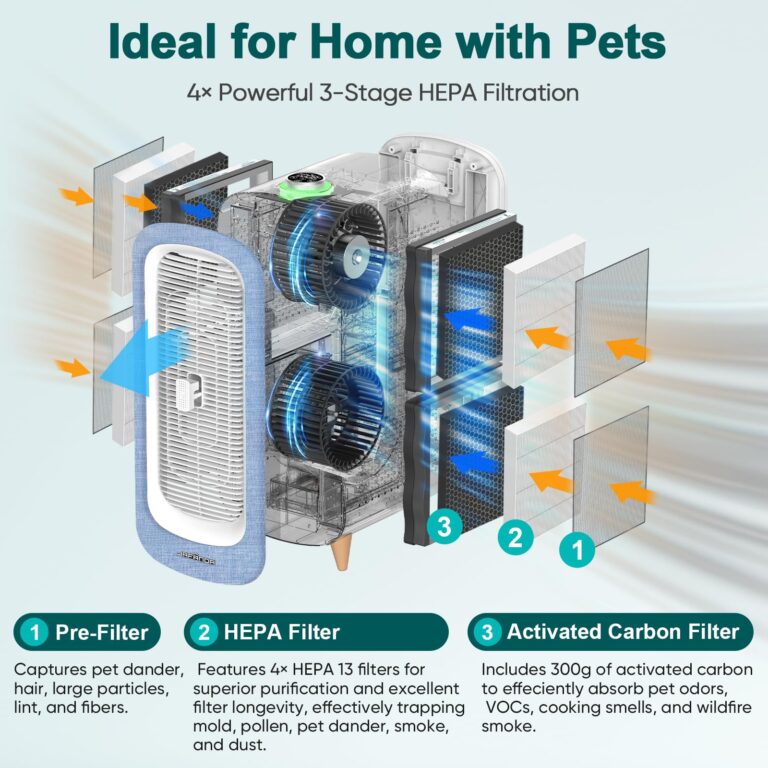 Jafända Large Air Purifiers for Home Pets, Pet Air Purifier up to 2105ft², Air Purifier for Allergies, True HEPA Air Filter Captures 99.97% of Pet Dander/Hair/Odors, Quiet Air Cleaner for Bedroom - Image 7